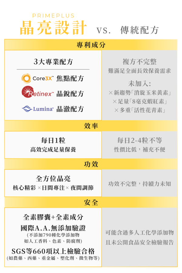 9合1葉黃素消旋玉米黃素【葉黃素10mg,消旋玉米黃素2mg,蝦紅素8mg,花青素】 