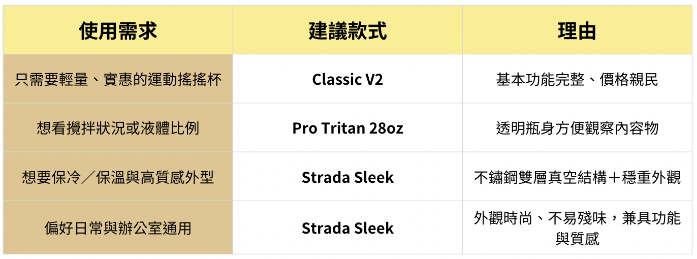 Blender Bottle 三款差異比較表,包含 Classic V2、Pro Tritan 28oz、Strada Sleek 三款的材質、透明度、功能與適用情境,清楚呈現各自特色