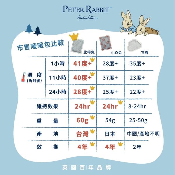 PETER RABBIT 比得兔田園趣暖暖包（8入/袋）共10袋 PETER RABBIT 比得兔田園趣暖暖包（8入/袋）共8袋