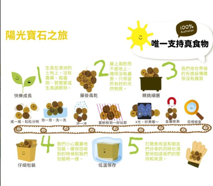 【好味坊】澳洲陽光寶石葡萄乾三重奏 
