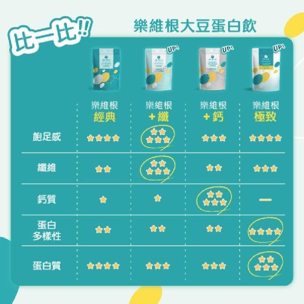 樂維根 經典大豆蛋白飲 運動補給 40G隨身包 純素植物性 高蛋白 高纖 高鈣 大豆蛋白 日常方便補充 全素食  益生菌 樂維根、經典大豆蛋白飲、40g隨身包、植物性蛋白、純素高蛋白、大豆蛋白、高纖、高鈣、益生菌、運動補給、全素食、健身蛋白飲、早餐代餐、營養補充、植物蛋白飲、健身族推薦、上班族營養、隨身包蛋白飲、日常保健、素食蛋白粉