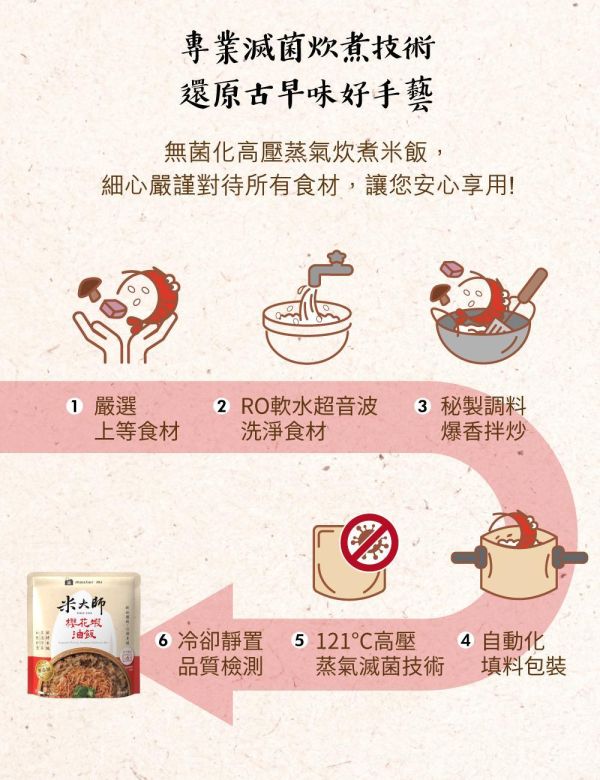 【米大師】米大師油飯 220g 櫻花蝦/大甲芋頭 露營必備 登山熟食 調理食品 3分鐘快速料理 戶外方便食物 免冷藏 湯泡飯
米大師
新鮮米飯
全球首創
沖泡即食
低溫凍乾蔬菜
無添加防腐劑
泡麵族的新選擇
櫻花蝦
油飯