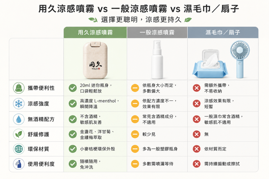 隨身涼感噴霧｜用久 yǒng gù 用久體適能,YongGu,RIDOF®,
沐浴濕巾,涼感濕紙巾,無酒精紙巾,乾洗澡,涼感噴霧