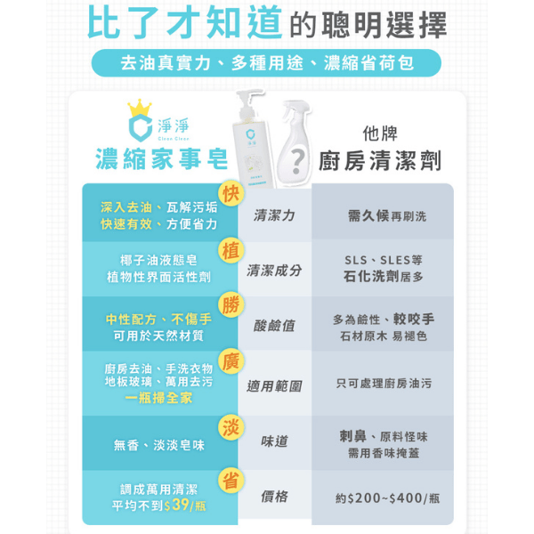 濃縮家事皂｜Clean² 