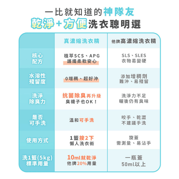 ▍贈品 ▍真 ‧ 濃縮洗衣精 體驗包2入｜Clean² 