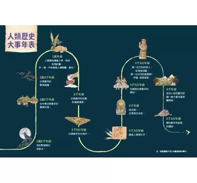 未來｜少年讀人類的故事1-3 人類的故事,人類歷史,思辨能力, SDGs,國際觀,智人,集體的夢