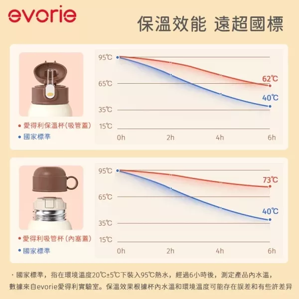 evorie 兒童保溫杯 316不鏽鋼保溫瓶含背帶500ml(三種飲用方式) 