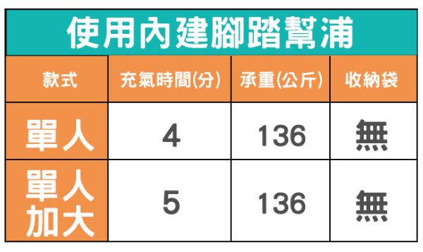 【INTEX】經典單人型充氣床墊(fiber-tech)-內建腳踏幫浦-寬76cm 15020250(64760) LIFECODE,戶外用品,LIFECODE生活密碼戶外用品生活館 ,,帳篷,折疊桌椅,鋁合金,車尾帳,速搭帳INTEX,露營,露營區,露營裝備,露營生活,露營美學,outdoor,camping,帳篷,露營小物,客廳帳