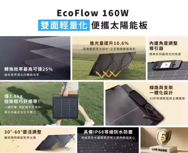 特價組合 EcoFlow-Delta 3 1800W(送防水收納包)+160W太陽能板 儲能電源/行動電源 12600021 EcoFlow DELTA 3,儲能電源,行動電源,1024Wh,1800W,LFP磷酸鐵鋰,UPS不斷電,太陽能充電,露營電源,停電備援,車宿電源,戶外供電