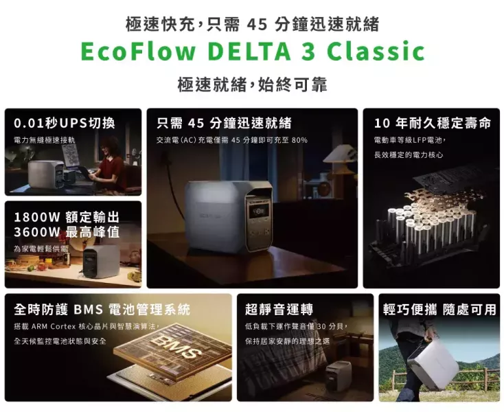 EcoFlow-Delta 3 Classic 1800W儲能電源/行動電源（贈防水包) EcoFlow,DELTA 3 Classic,儲能電源,行動電源,1024Wh,1800W,露營電源,戶外電源,車宿電源,備援電源,太陽能充電