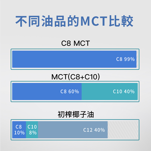 椰子油來源 純C8中鏈三酸甘油酯(C8 MCT)/ 250ml C8,MCT,中鏈三酸甘油脂,生酮飲食,防彈咖啡,生酮,減肥