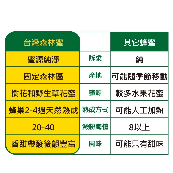 玉桂蜜 ～ 蜜源純淨 天然熟成森林蜜  / 250g 台灣森林蜜,熟成蜜,封蓋蜜,純蜂蜜,結晶蜜,酵素蜂蜜,玉桂蜜