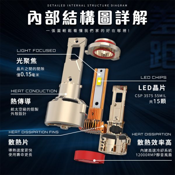 M18 LED大燈｜真實數據不虛標｜10000流明高亮版｜CSP3575晶片｜H4 H7 H11 9005 9006 9012｜汽車改裝專用 LED大燈,M18 LED,汽車LED頭燈,10000流明大燈,CSP晶片LED,外掛驅動LED,汽車LED大燈推薦,LED大燈實測,高亮度LED大燈,6000K超白光LED大燈,12V 24V LED車燈通用款,LED大燈