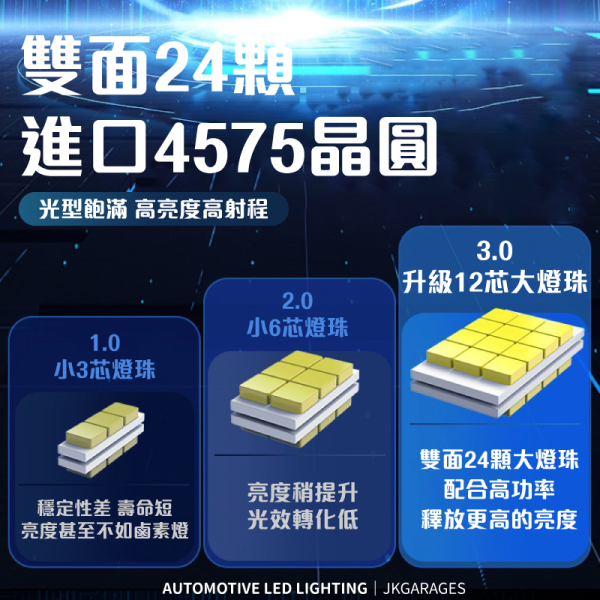 汽車LED大燈 300W｜H1 H4 H7 H11 9005 9012全型號適配 汽車LED大燈 300W,爆亮汽車大燈,H1 H4 H7 H8 H11 LED大燈,高亮度霧燈,汽車LED大燈推薦 300W,爆亮汽車LED霧燈,H4 LED大燈安裝教學,高亮度汽車燈泡哪裡買