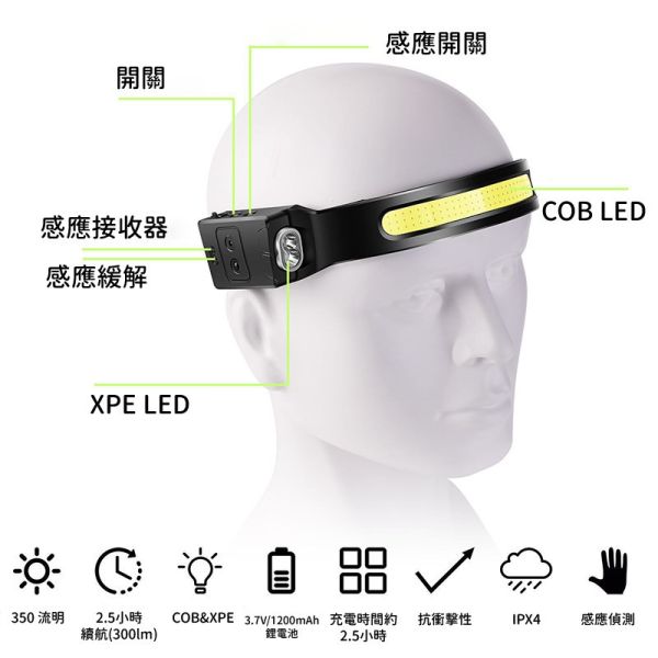 頭戴式工作燈｜350流明高亮COB XPE LED｜充電式防水頭燈 適合戶外維修夜跑露營登山 頭戴式工作燈,感應頭燈,充電式頭燈,COB XPE 頭燈,USB 頭燈,車用維修燈,戶外露營照明燈,LED 頭戴手電筒,夜跑頭燈,修車頭燈