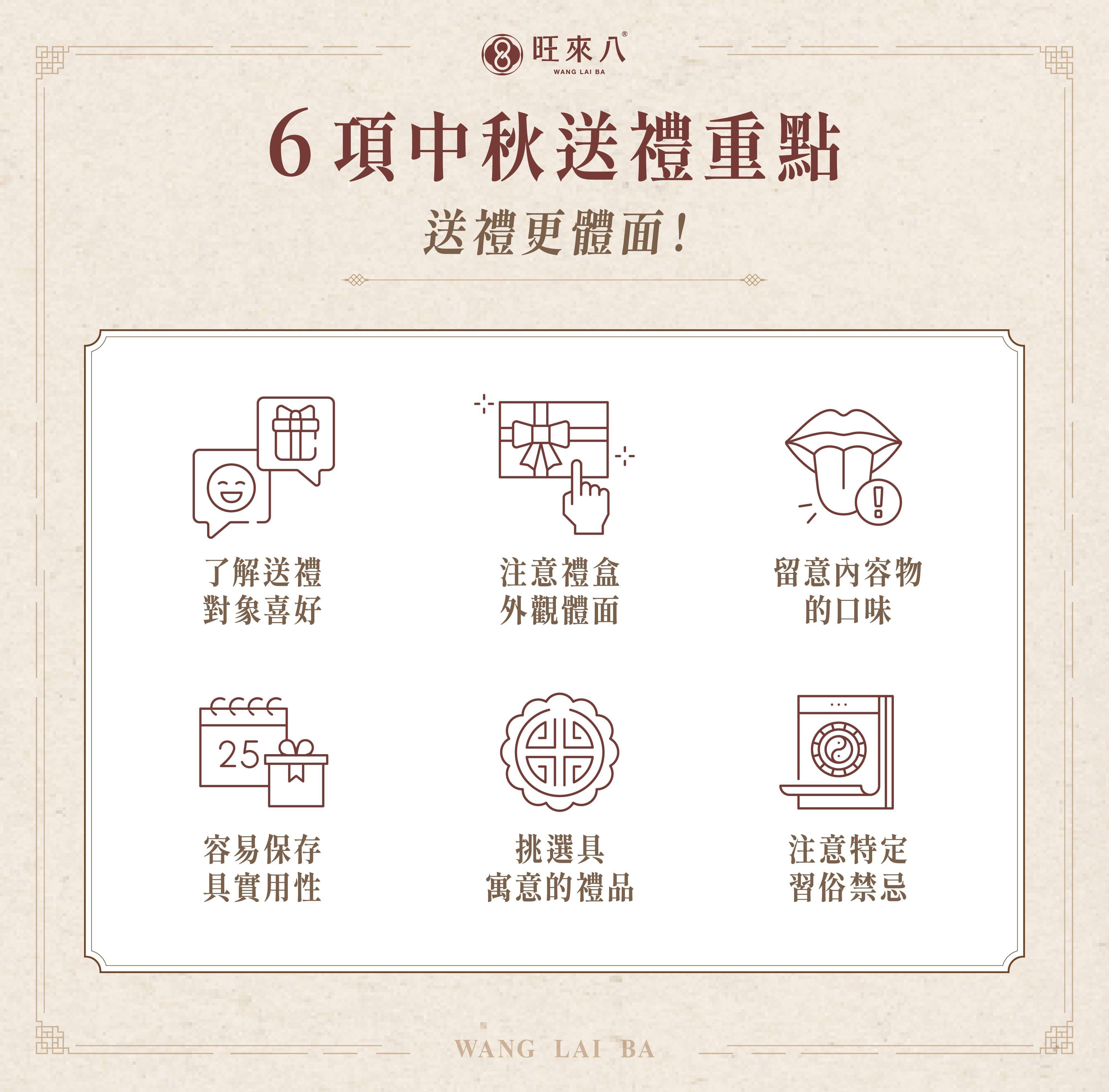 中秋送禮 6 項重點:先確認收禮對象需求與使用情境,選擇包裝體面、口味耐吃且方便分送的禮盒,留意保存彈性與實用性,優先挑選具吉祥寓意的品項,同時避開數量與諧音禁忌。