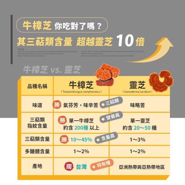 每日三鐵 五行牛樟芝菌絲體膠囊30粒盒裝 | 提升深層動力 小先草本,牛樟芝推薦,高純度牛樟芝,三萜類含量,固態培植,專利牛樟芝,五行調和,溫和牛樟芝,頂級牛樟芝,牛樟芝功效,牛樟芝食用,牛樟芝專利,無添加牛樟芝,養生滋補,牛樟芝好處,台灣牛樟芝,SGS檢驗合格,重金屬檢測,微生物檢測,西藥檢測