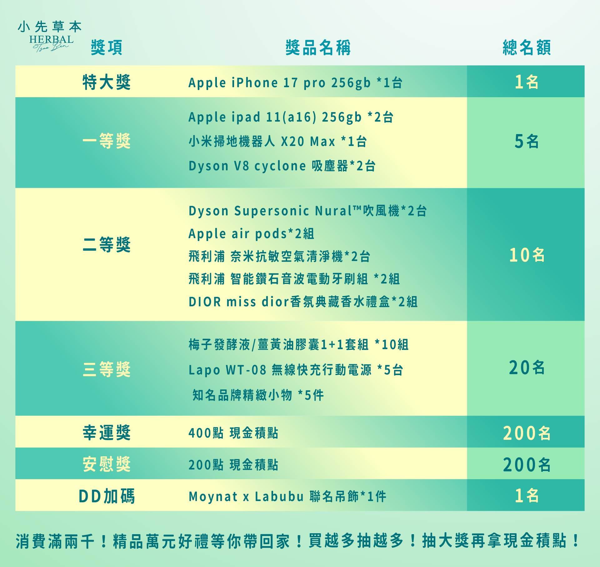 2025年年終抽獎將於12/28抽出iphone 17 pro