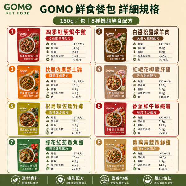 【GOMO】寵物鮮食餐包150g｜犬貓鮮食 牛肉／羊肉／雞肉／魚肉多口味｜開封即食 GOMO寵物鮮食餐包150g、GOMO狗狗鮮食150g、犬貓鮮食餐包推薦、狗狗鮮肉餐包、挑嘴狗鮮食推薦、寵物鮮食拌餐、150g狗鮮食包