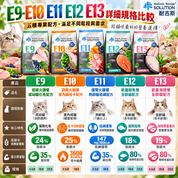 【耐吉斯】E系列無穀貓飼料10LB｜E9-E13 化毛/低卡/低磷/鮭魚/海陸 耐吉斯,耐吉斯貓飼料,SOLUTION耐吉斯,耐吉斯貓糧,耐吉斯E系列,無穀貓飼料,無穀貓糧,低碳貓飼料,貓飼料10LB,貓糧10磅,貓飼料4.53kg,E9貓飼料,E10貓飼料,E11貓飼料,E12貓飼料,E13貓飼料,化毛貓飼料,室內貓飼料,低卡貓飼料,熟齡貓飼料,低磷貓飼料,鮭魚貓飼料,海陸貓飼料,全齡貓飼料,火雞貓飼料,BC30益生菌,益生菌貓飼料,高蛋白貓飼料