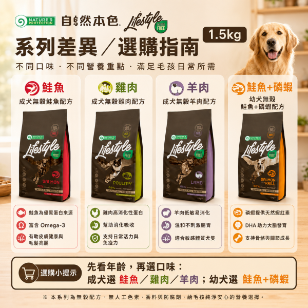 【自然本色】 犬飼料 1.5KG 無穀雞肉 羊肉 鮭魚 鮭魚+蝦 配方 狗飼料推薦, 成犬無穀飼料, 幼犬無穀飼料, 自然本色狗飼料, 方形顆粒狗飼料, 狗狗羊肉飼料, 狗狗雞肉飼料, 狗狗鮭魚飼料, 幼犬鮭魚蝦飼料, 低敏狗飼料, 高蛋白狗飼料, 腸胃敏感狗飼料