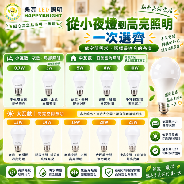 樂亮 LED E27球泡燈｜3W-25W 白光6500K 自然光4000K 暖光3000K 樂亮LED燈泡,樂亮E27燈泡,LED球泡燈,E27球泡燈,E27燈泡,LED燈泡,節能燈泡,護眼燈泡,白光6500K,自然光4000K,暖光3000K,3W燈泡,5W燈泡,10W燈泡,12W燈泡,16W燈泡,20W燈泡,25W燈泡,居家照明,商店照明