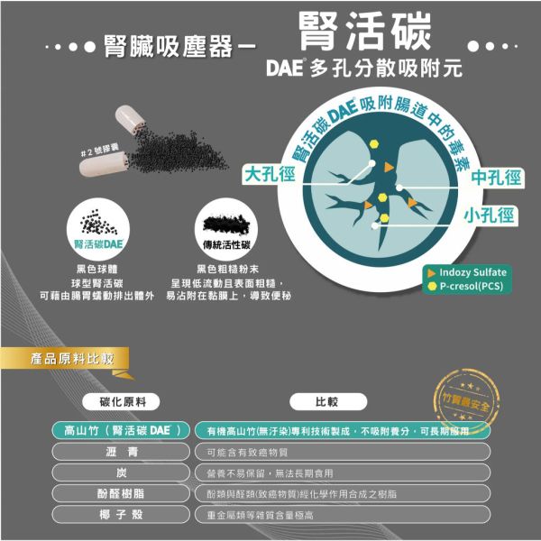 【賽恩威特】 腎活碳 RENCARBON｜犬貓腎臟保健 DAE多孔吸附配方 降低尿毒素 排毒輔助 維持腎功能 30粒/120粒 賽恩威特,腎活碳,RENCARBON,犬貓腎臟保健,狗腎臟保健,貓腎臟病,DAE吸附元,尿毒素排除,腎臟排毒,腎功能維持,腎臟營養補充,獸醫推薦