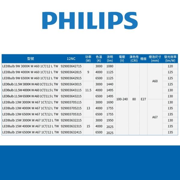 PHILIPS 飛利浦 LED球泡燈 易省泡 兩年保固 E27 9W/11.5W/13W/15W PHILIPS 燈泡 飛利浦,PHILIPS,LED燈泡,E27燈泡,球泡燈,易省泡,節能燈泡,13W燈泡,15W燈泡,LED球泡
