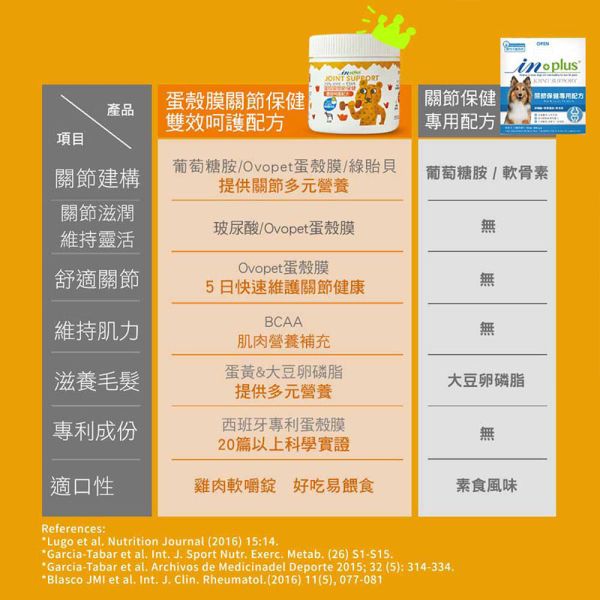 【IN-Plus】蛋殼膜關節保健 30顆/60顆 雙效呵護配方 犬貓適用 蛋殼膜關節保健

狗狗關節保健品

貓咪關節保養

犬貓MSM保健品

葡萄糖胺 軟骨素 狗

關節靈活 犬貓

狗狗關節保健推薦

貓咪關節保健推薦