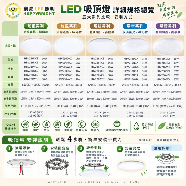 樂亮 LED 輕快裝LED吸頂燈 蛋糕型吸頂燈 16W 30W 防水防塵 星空 星鑽 和風 旋風系列 LED吸頂燈, 樂亮吸頂燈, 防水吸頂燈, 防塵吸頂燈, 和風吸頂燈, 星空吸頂燈, 蛋糕造型燈, CNS認證燈具, 臥室吸頂燈, 客廳吸頂燈, 書房燈具, 陽台燈具, 16W吸頂燈, 30W吸頂燈, 造型吸頂燈, 旋風吸頂燈, LED天花燈, 台灣製LED燈, 居家照明燈具, 節能燈推薦