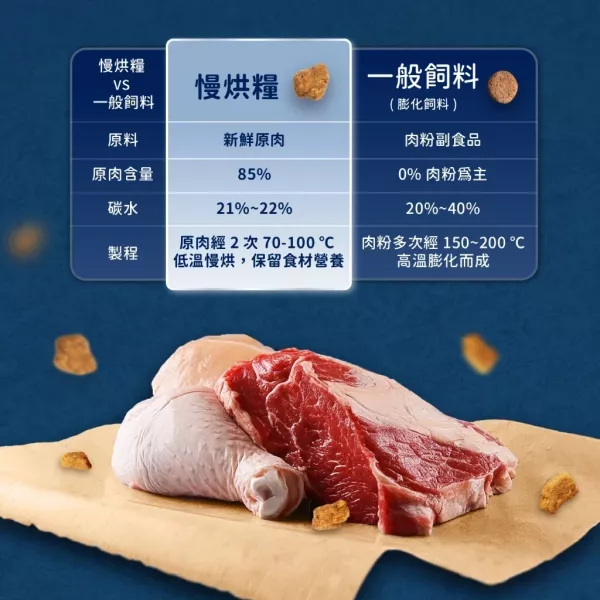 【汪喵星球】 慢烘蔬肉糧 犬用｜鮮蔬牛魚餐 & 鮮蔬嫩雞餐｜天然低敏狗糧 高肉含量 主食飼料 汪喵星球 狗糧, 慢烘狗糧, 天然狗糧, 全齡犬主食糧, 無穀低敏狗飼料, 高肉含量狗糧, 鮮蔬牛魚犬糧, 鮮蔬嫩雞犬糧, 狗狗主食推薦, 健康犬糧, 狗飼料推薦, 慢烘蔬肉糧