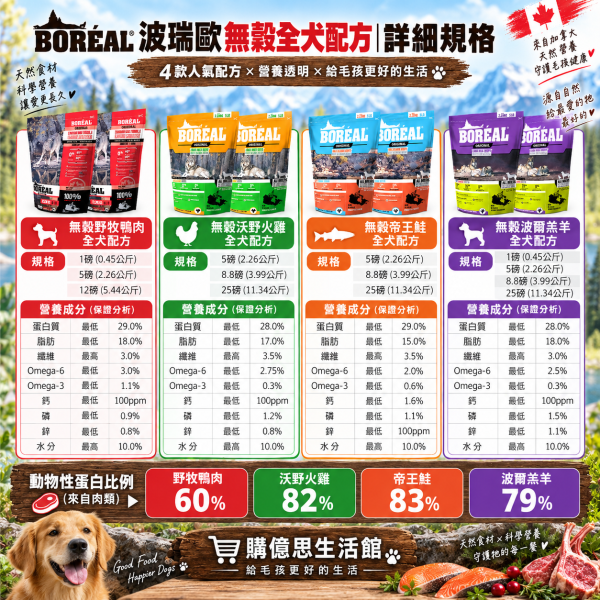 【波瑞歐 BOREAL】無穀犬糧5lb｜全齡犬狗飼料｜鴨肉 火雞 海宴三重奏 羊肉 加拿大製 BORÉAL, BOREAL, 波瑞歐, 波瑞歐狗飼料, 無穀狗飼料, 無穀犬糧, 狗飼料, 犬糧, 狗乾糧, 加拿大狗飼料, 全齡犬飼料, 5lb狗飼料, 鴨肉狗飼料, 火雞狗飼料, 魚肉狗飼料, 羊肉狗飼料, 低GI狗飼料, 高蛋白狗飼料