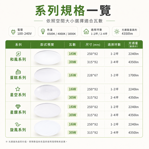 樂亮LED 輕快裝LED吸頂燈 蛋糕型吸頂燈 16W 30W 防水防塵 星空 星鑽 和風 旋風系列 LED吸頂燈, 樂亮吸頂燈, 防水吸頂燈, 防塵吸頂燈, 和風吸頂燈, 星空吸頂燈, 蛋糕造型燈, CNS認證燈具, 臥室吸頂燈, 客廳吸頂燈, 書房燈具, 陽台燈具, 16W吸頂燈, 30W吸頂燈, 造型吸頂燈, 旋風吸頂燈, LED天花燈, 台灣製LED燈, 居家照明燈具, 節能燈推薦
