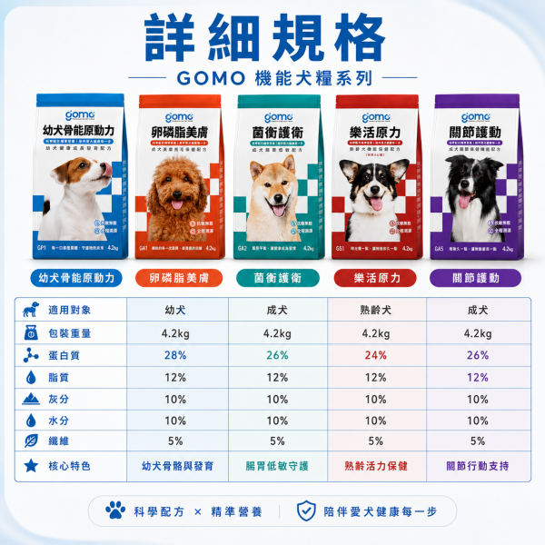 【GOMO】犬用機能保健乾糧 1.8kg｜幼犬・成犬・熟齡犬｜無穀低敏・腸胃保健・關節護動・卵磷脂美膚 GOMO, GOMO狗飼料, GOMO犬用乾糧, GOMO機能乾糧, 狗飼料推薦, 幼犬飼料, 成犬飼料, 熟齡犬飼料, 無穀狗飼料, 低敏狗飼料, 機能狗飼料, 犬用保健飼料, 腸胃保健狗飼料, 關節保養狗飼料, 皮毛保健狗飼料, 美膚狗飼料, 卵磷脂狗飼料, 熟齡犬保健飼料, 幼犬成長飼料, 狗乾糧1.8kg