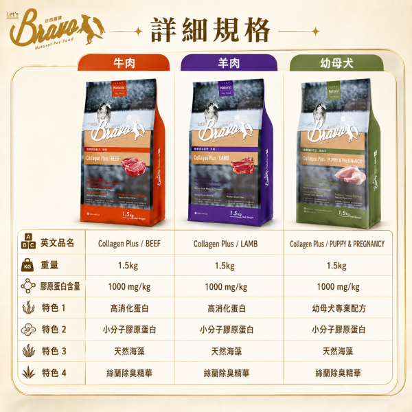 【Bravo 自然禮讚】膠原蛋白犬飼料1.5KG｜幼母犬雞肉／成犬羊肉／牛肉｜狗糧 犬糧 Bravo自然禮讚犬飼料1.5KG、Bravo膠原蛋白犬糧、幼母犬雞肉狗糧、成犬羊肉狗飼料、成犬牛肉狗飼料、小包裝狗糧推薦