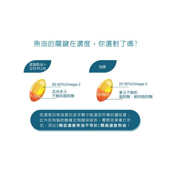 【賽恩威特】 深海魚油Q10｜犬貓魚油保健 高濃度EPA+DHA+Q10 心臟健康 皮膚亮毛 關節靈活 維持免疫力 60粒/瓶 賽恩威特,深海魚油Q10,犬貓魚油,魚油保健,狗魚油,貓魚油,EPA,DHA,Q10,心臟保健,皮膚亮毛,關節保健,免疫力提升,寵物營養品