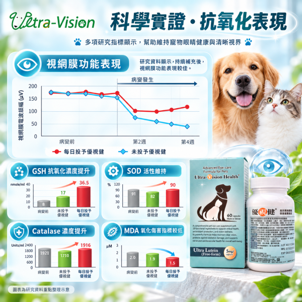 【優視健】日常保健營養食品  60顆膠囊 貓狗都適用 寵物用保養保健食品 眼睛 視力 營養品 優視健,Ultra-Vision,優視生技,寵物葉黃素,狗狗葉黃素,貓咪葉黃素,犬貓葉黃素,寵物眼睛保健,狗狗眼睛保健,貓咪眼睛保健,犬貓護眼,寵物護眼保健,狗狗護眼,貓咪護眼,視網膜保健,狗狗視網膜保健,老犬眼睛保健,熟齡犬保健,寵物抗氧化,護眼抗氧化營養錠,牛磺酸護眼,Omega3寵物,寵物牛磺酸,60顆護眼保健