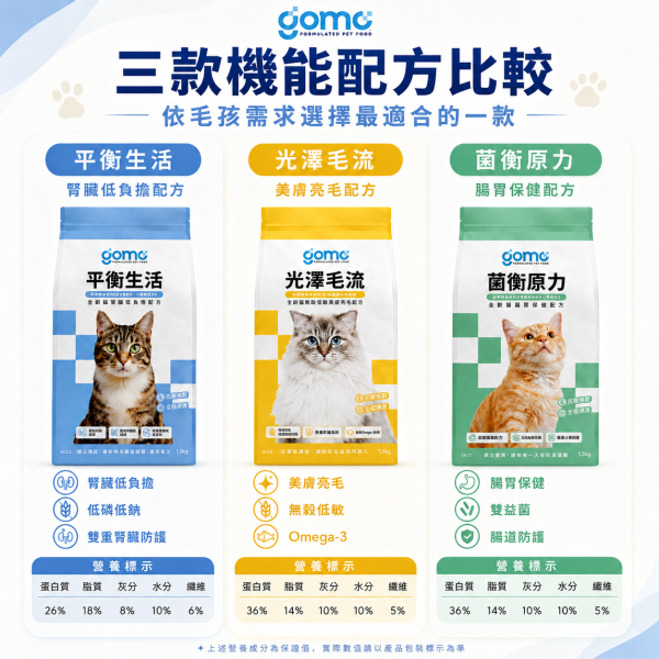 【GOMO】全齡貓機能乾糧1.5kg｜腸胃保健・腎臟低負擔・低敏美膚亮毛｜無穀貓飼料 GOMO菌衡原力1.5kg、GOMO腸胃保健貓糧、GOMO平衡生活1.5kg、GOMO腎臟低負擔貓糧、GOMO光澤毛流1.5kg、GOMO低敏美膚亮毛貓糧、全齡貓機能乾糧推薦
