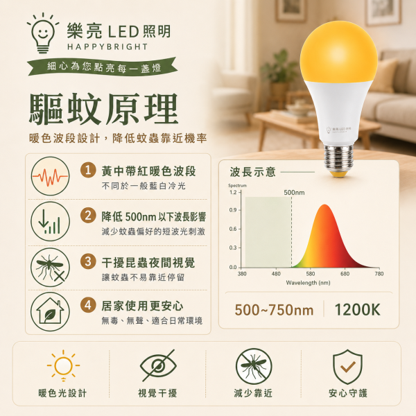 樂亮 LED驅蚊燈泡 12W E27燈頭 戶外陽台燈 防蚊驅蚊燈泡 非照明用 led燈泡 驅蚊燈 樂亮LED燈泡, 冰棒燈, 驅蚊燈泡, E14燈頭, E27燈泡, CNS認證燈泡, 小夜燈燈泡, 黃光驅蚊燈, 節能LED燈泡, 無藍光燈具, 小瓦數LED燈, 居家照明燈泡, 書桌燈泡, 床頭燈燈泡, 室內用燈泡, 戶外驅蚊燈, 台灣製燈泡, LED冰棒燈, 驅蚊LED燈泡, LED黃光燈泡