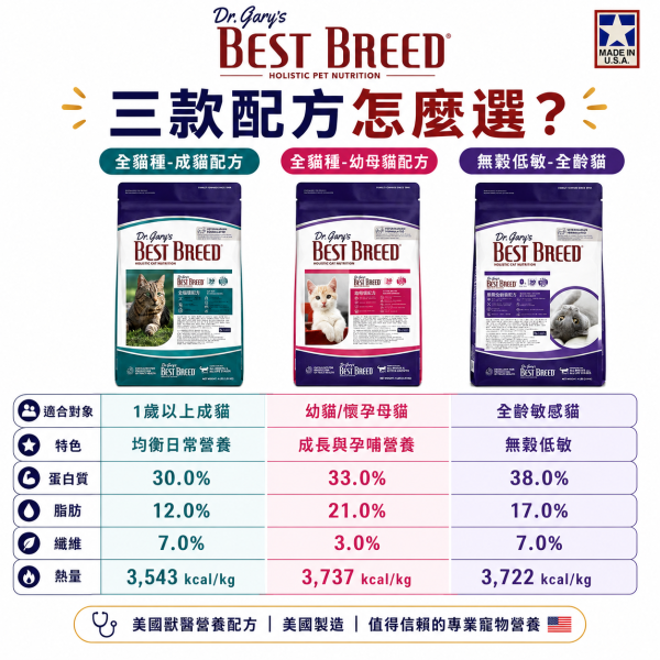 【Dr. Gary’s 格瑞醫生】貓飼料4LB｜成貓／幼母貓／無穀全齡貓｜美國天然貓糧 低敏配方 Dr Gary’s格瑞醫生貓糧4LB、格瑞醫生成貓飼料、格瑞醫生幼母貓飼料、格瑞醫生無穀全齡貓、無穀低敏貓糧推薦、幼母貓乾糧推薦