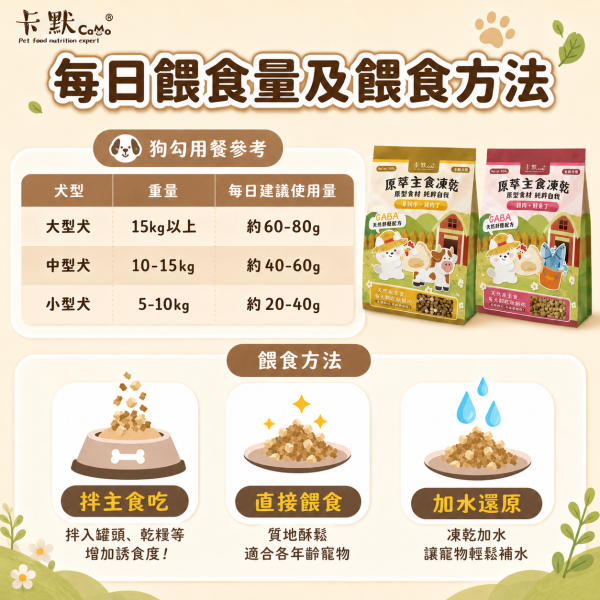 【卡默 CaMo】犬用凍乾主食餐 360g 草飼牛+雞肉丁/雞肉+鮭魚丁｜高蛋白無穀犬糧 天然健康狗飼料 卡默犬用凍乾餐, 狗狗凍乾主食, 無穀凍乾狗糧, 狗狗主食凍乾推薦, 草飼牛狗糧, 雞肉鮭魚凍乾, 高蛋白狗糧, 狗狗拌飯凍乾, GABA舒壓配方狗糧, 全齡犬主食, 狗狗凍乾餐評價, 狗狗腸胃保健主食, 低敏主食狗糧, CAMO凍乾, 狗狗鮮食替代, 台灣狗糧品牌, 高營養狗狗凍乾