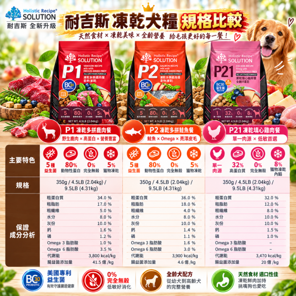 【耐吉斯】P系列無穀凍乾犬糧4.5LB｜P1鹿肉/P2鮭魚/P21雞肉 全齡犬 耐吉斯,耐吉斯狗飼料,SOLUTION耐吉斯,耐吉斯犬糧,耐吉斯P系列,耐吉斯凍乾飼料,凍乾狗飼料,凍乾犬糧,無穀狗飼料,無穀犬糧,全齡犬飼料,狗飼料4.5LB,犬糧4.5LB,狗飼料2.04kg,P1鹿肉餐,P2鮭魚餐,P21雞肉餐,鹿肉狗飼料,鮭魚狗飼料,雞肉狗飼料,凍乾多拼犬糧,凍乾填心狗飼料,凍乾填心犬糧,BC30益生菌,益生菌狗飼料,高蛋白狗飼料,主食凍乾狗飼料,犬用凍乾