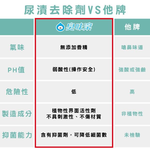 【臭味滾 】 全效尿漬清潔霸 500ml｜寵物尿漬清潔劑 除臭去漬 抑菌環境清潔 狗尿貓尿專用 臭味滾尿漬清潔霸、寵物尿漬清潔劑、貓狗尿漬去除、寵物除臭清潔液、寵物尿臭清潔、環境去味清潔、狗尿貓尿清潔霸、寵物清潔推薦、臭味滾500ml、寵物居家環境清潔
