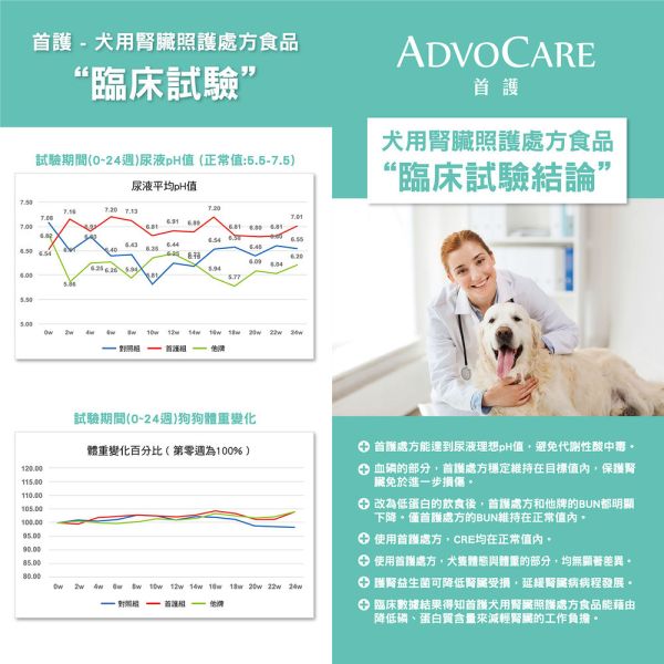 首護 AdvOCare AK 犬用腎臟照護處方乾糧 1.5KG｜AK Kidney 腎臟照護配方｜獸醫處方飼料 犬腎臟處方飼料、AK 腎臟照護飼料、AdvOCare AK 狗飼料、低磷狗飼料、犬腎臟病飼料、獸醫處方狗糧