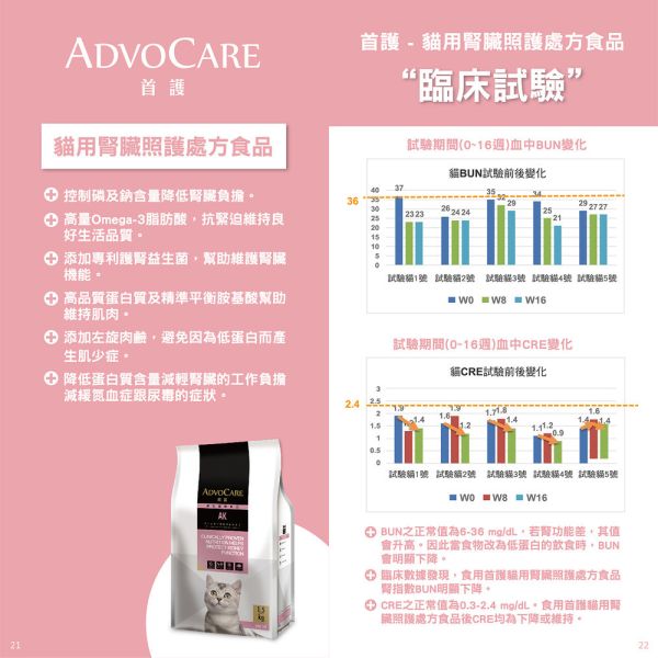 首護 AdvOCare AK 貓用腎臟照護處方乾糧 1.5KG｜AK Kidney Cat 腎臟照護配方｜獸醫處方飼料 貓腎臟處方飼料、AK 貓腎臟照護飼料、AdvOCare AK 貓飼料、低磷貓飼料、貓腎臟病飼料、獸醫處方貓糧