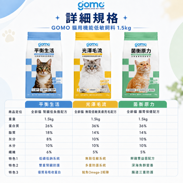 【GOMO】全齡貓機能乾糧1.5kg｜腸胃保健・腎臟低負擔・低敏美膚亮毛｜無穀貓飼料 GOMO菌衡原力1.5kg、GOMO腸胃保健貓糧、GOMO平衡生活1.5kg、GOMO腎臟低負擔貓糧、GOMO光澤毛流1.5kg、GOMO低敏美膚亮毛貓糧、全齡貓機能乾糧推薦