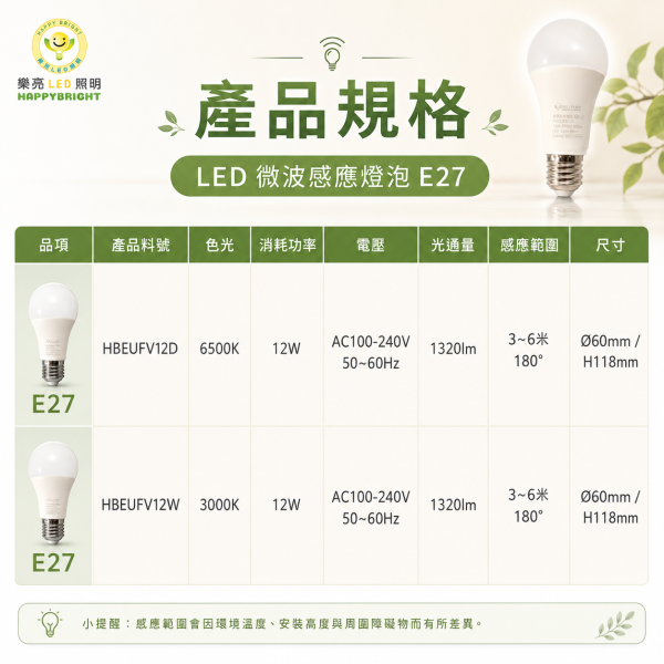 認證通過 樂亮 LED 微波感應燈泡 12W E27燈泡 全天候 感應燈 LED燈泡 微波感應 燈泡 12W感應燈泡,6500K白光 感應燈泡, 微波感應燈泡, 樂亮LED燈泡, 人體感應燈泡, 自動開關燈泡, E27感應燈泡, LED感應燈泡, 12W感應燈泡, 樓梯感應燈, 走廊燈泡, 玄關感應燈, 陽台燈具, 無藍光LED燈, CNS認證燈泡, 台灣製LED燈, 節能感應燈泡, 燈泡會自動亮, 感應開關燈, 居家照明燈泡, 防盜燈泡