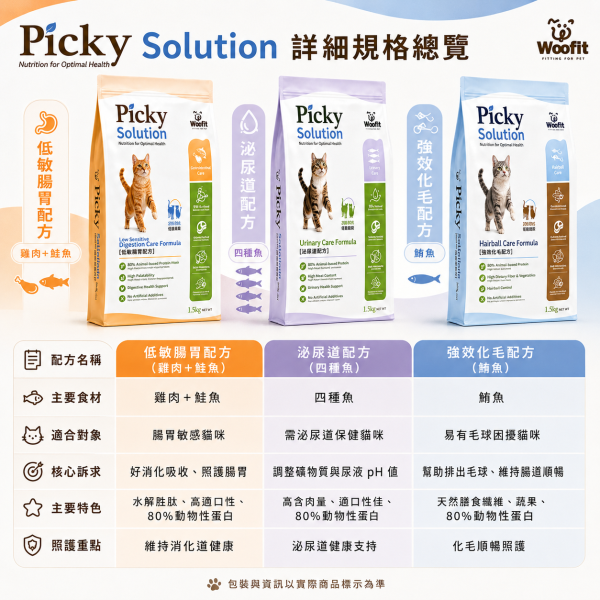 【Woofit】Picky Solution挑食對策貓糧1.5kg｜腸胃照護 泌尿保健 強效化毛｜全齡貓 Woofit Picky Solution貓飼料1.5kg、Woofit挑嘴貓糧、挑嘴貓飼料推薦、低敏腸胃貓糧推薦、泌尿道保健貓糧推薦、化毛貓飼料推薦