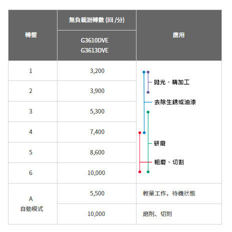 文菖五金 HIKOKI G3610DVE 4” 充電無刷 平面砂輪機 36V MV 全配 滑動開關 公司貨 