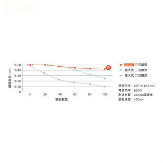 規格最齊 台製 世鎧精密 四溝 三刃 鑽尾 SDS PLUS 4溝 3刃 水泥鑽尾 鑽尾 水泥釘 三刀流 水泥鑽頭 